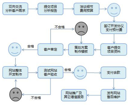 网站制作流程