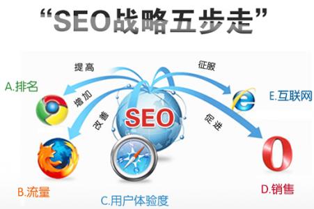 上海网站设计常用优化方法